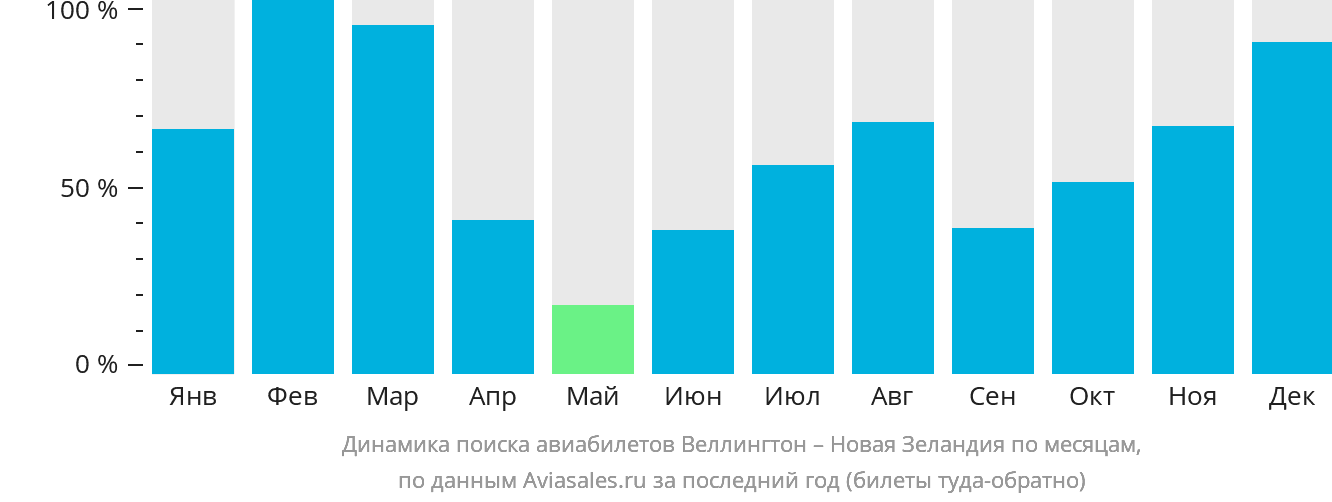 Динамика поиска авиабилетов из Веллингтона в Новую Зеландию по месяцам