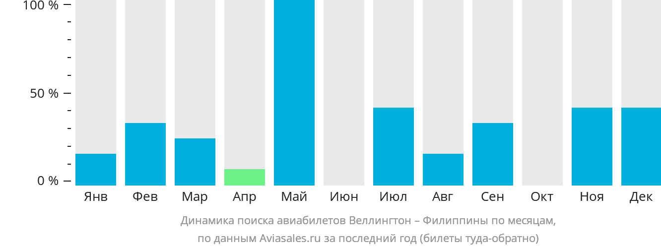 Динамика поиска авиабилетов из Веллингтона на Филиппины по месяцам