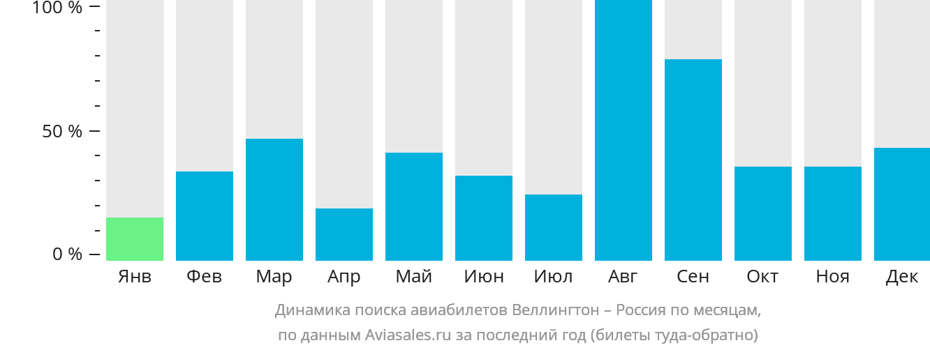 Динамика поиска авиабилетов из Веллингтона в Россию по месяцам