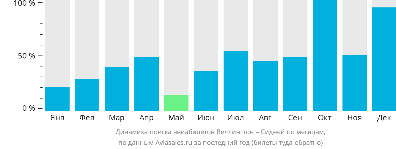 Динамика поиска авиабилетов из Веллингтона в Сидней по месяцам