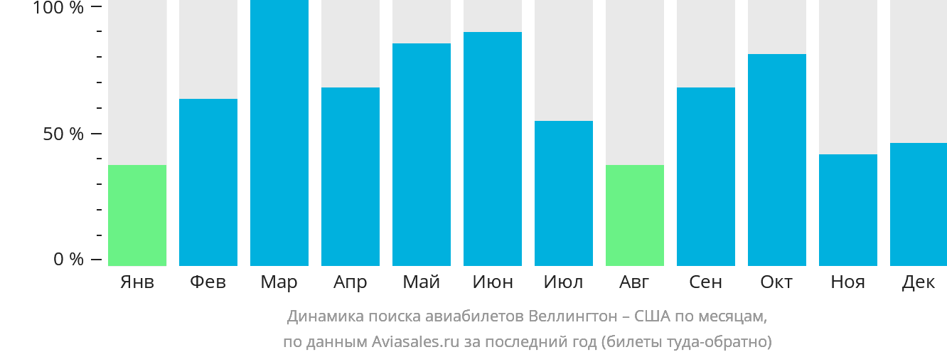 Динамика поиска авиабилетов из Веллингтона в США по месяцам