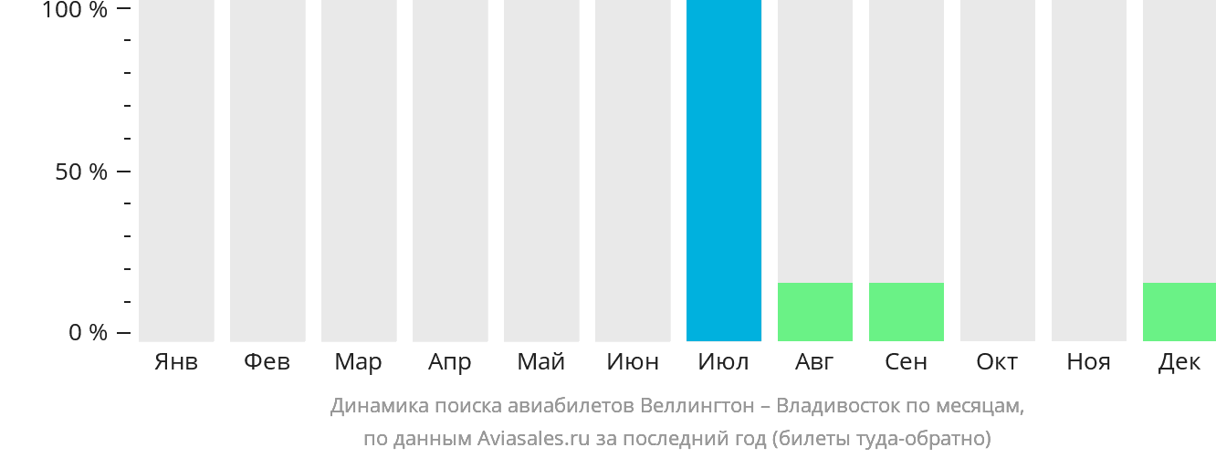 Динамика поиска авиабилетов из Веллингтона во Владивосток по месяцам