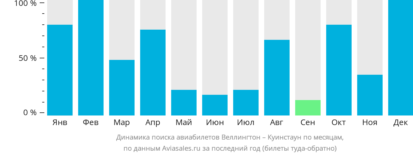 Динамика поиска авиабилетов из Веллингтона в Куинстаун по месяцам