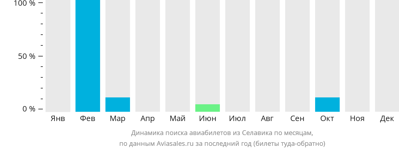 Динамика поиска авиабилетов из Селавика по месяцам