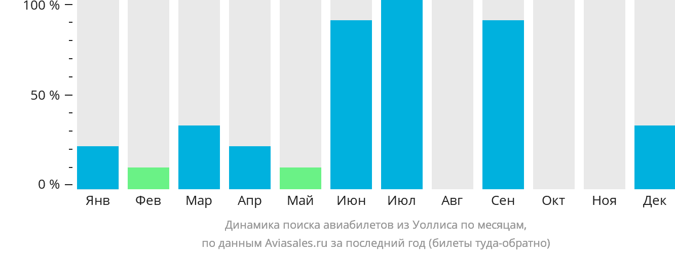 Динамика поиска авиабилетов из Уоллиса по месяцам