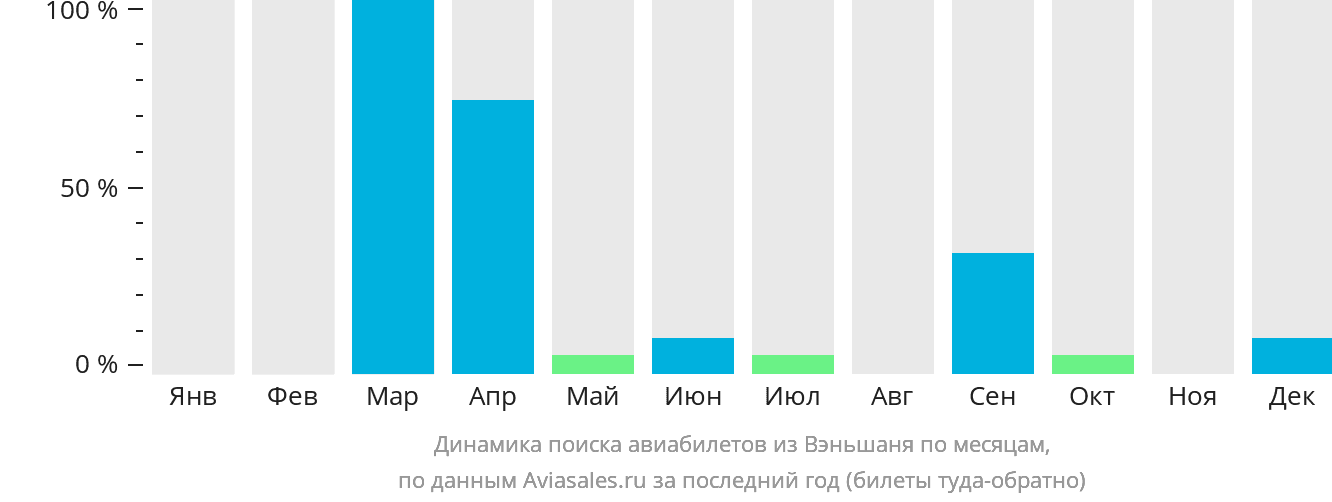 Динамика поиска авиабилетов из Вэньшаня по месяцам