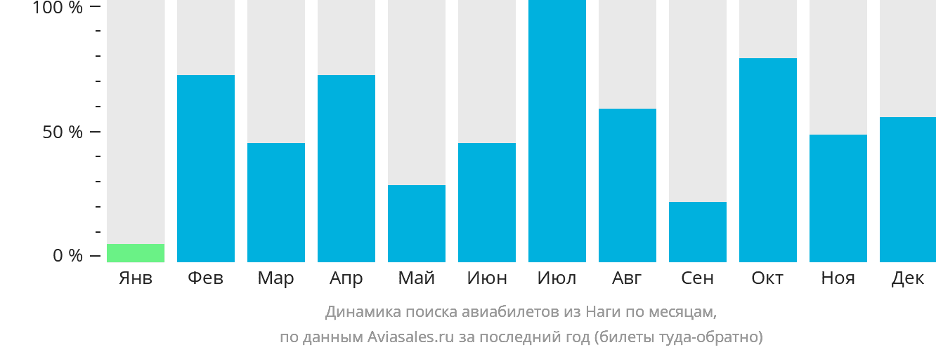 Динамика поиска авиабилетов из Наги по месяцам