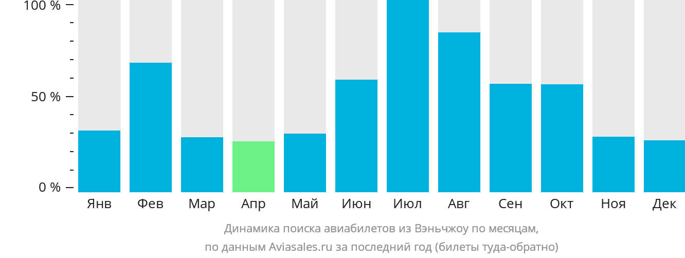 Динамика поиска авиабилетов из Вэньчжоу по месяцам