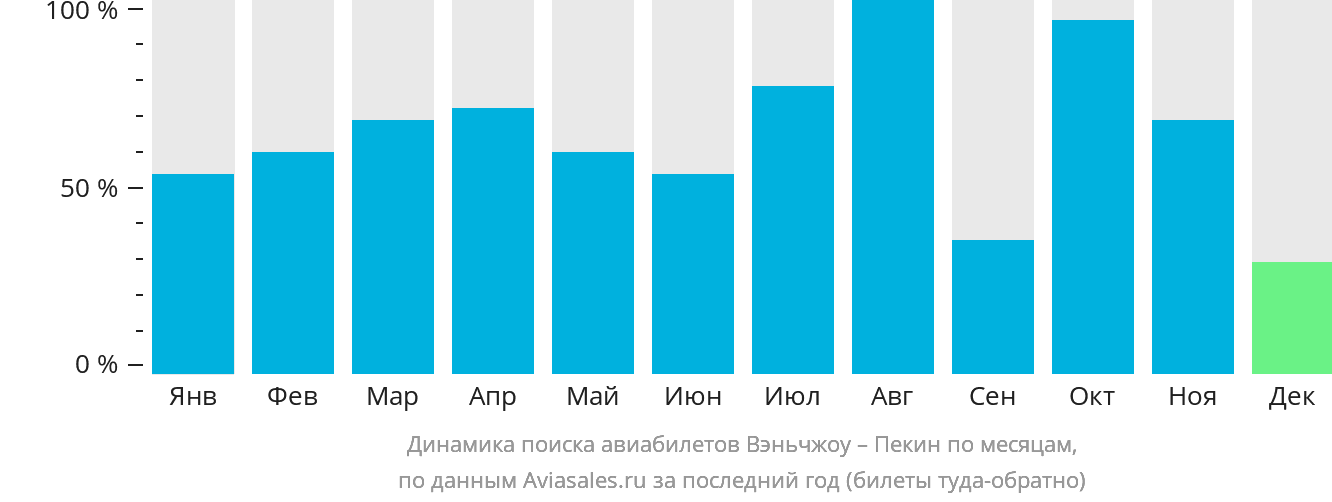 Динамика поиска авиабилетов из Вэньчжоу в Пекин по месяцам