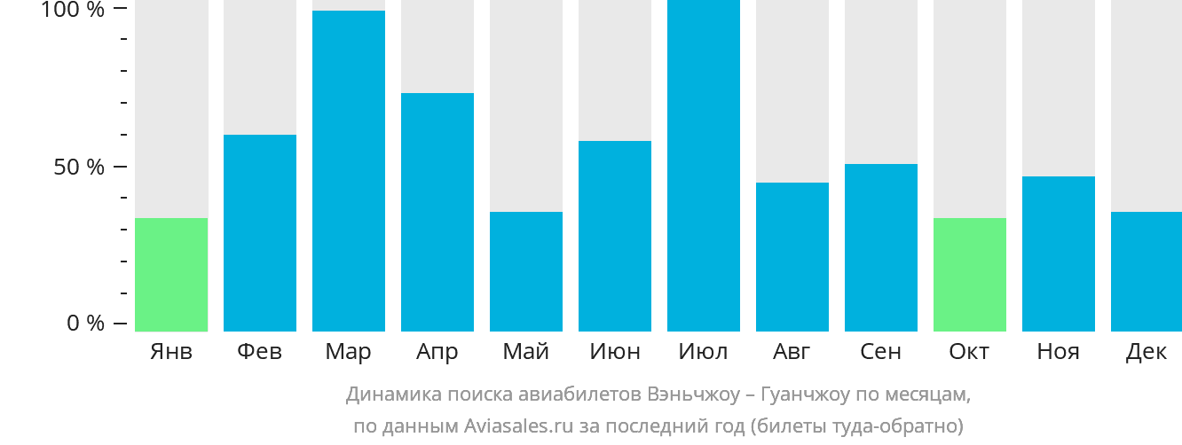 Динамика поиска авиабилетов из Вэньчжоу в Гуанчжоу по месяцам