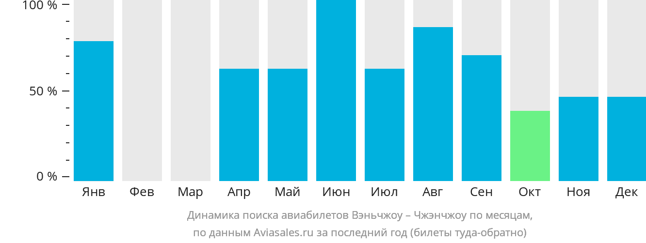 Динамика поиска авиабилетов из Вэньчжоу в Чжэнчжоу по месяцам