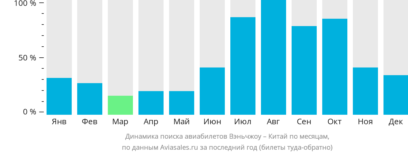 Динамика поиска авиабилетов из Вэньчжоу в Китай по месяцам