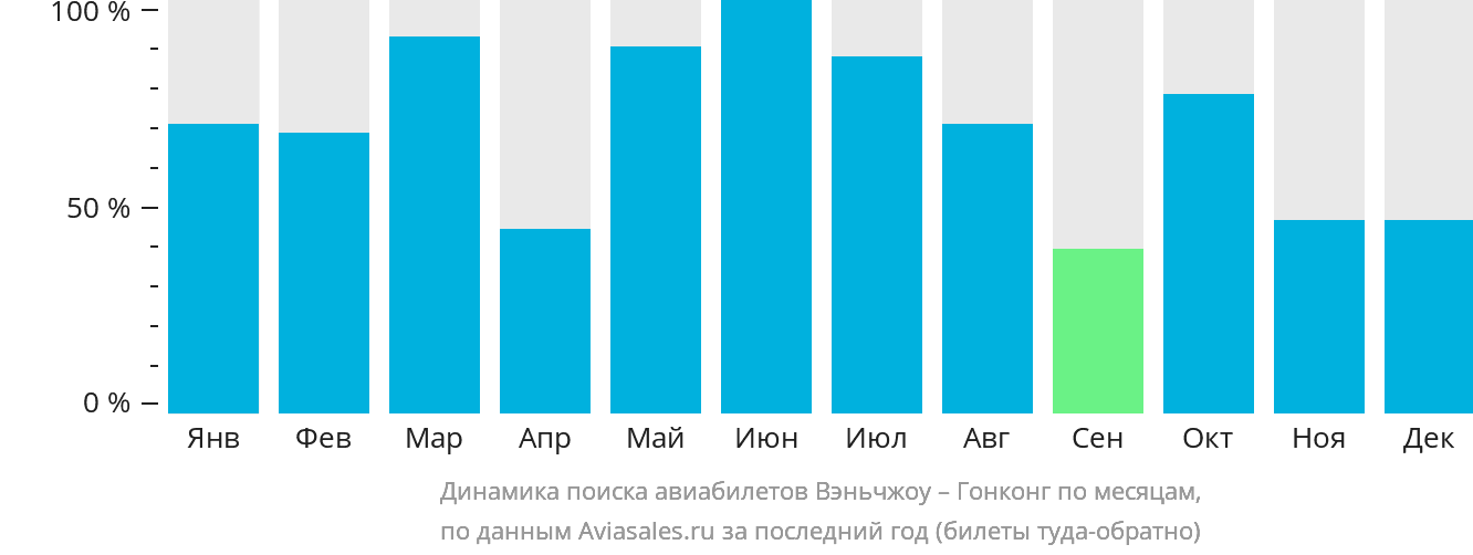 Динамика поиска авиабилетов из Вэньчжоу в Гонконг по месяцам