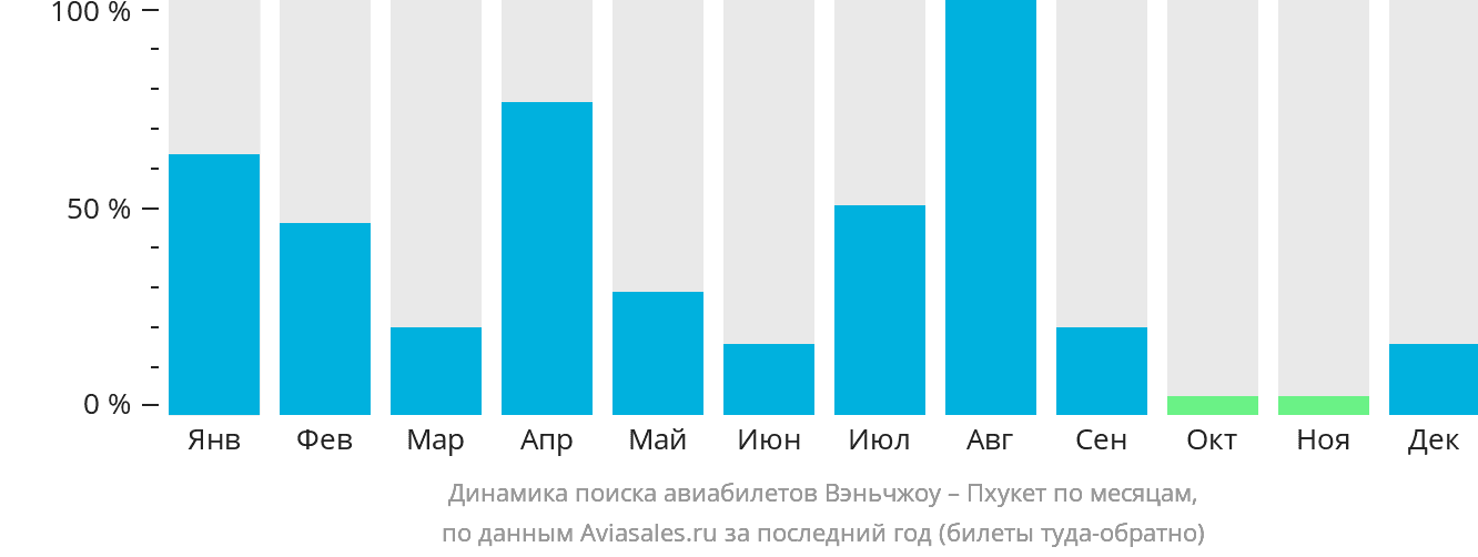 Динамика поиска авиабилетов из Вэньчжоу на Пхукет по месяцам