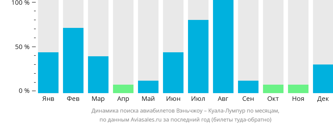 Динамика поиска авиабилетов из Вэньчжоу в Куала-Лумпур по месяцам