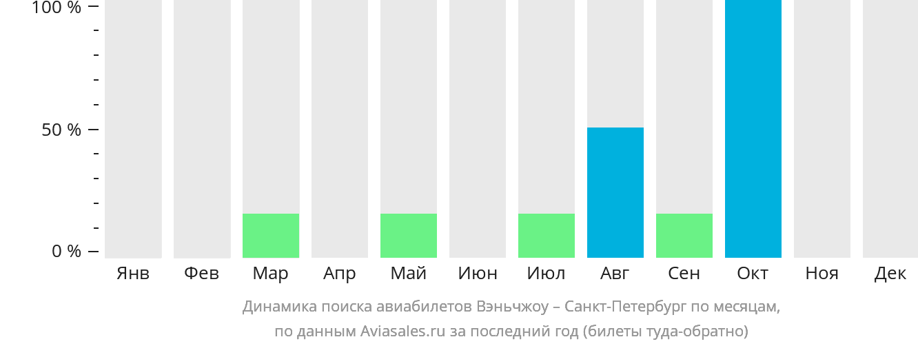 Динамика поиска авиабилетов из Вэньчжоу в Санкт-Петербург по месяцам