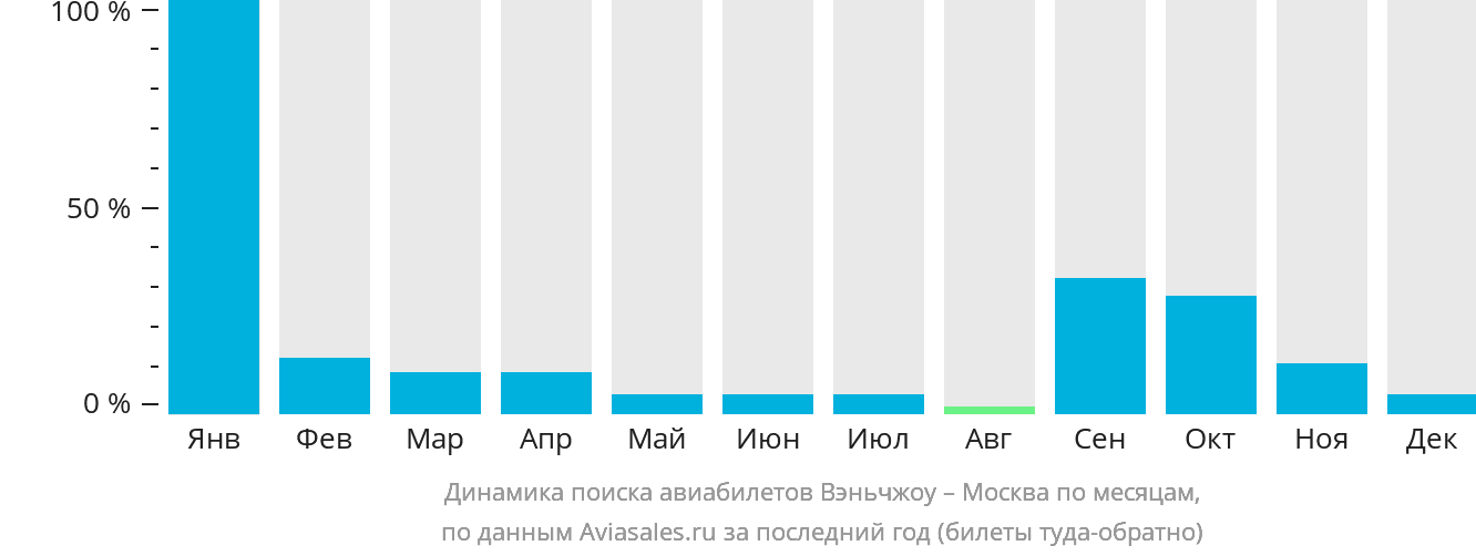 Динамика поиска авиабилетов из Вэньчжоу в Москву по месяцам