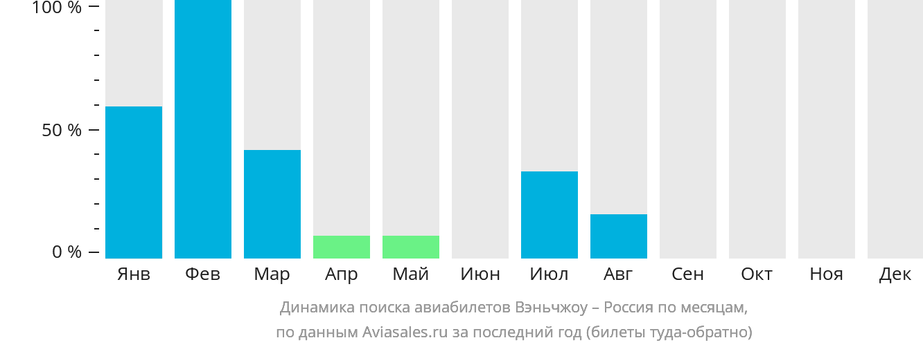 Динамика поиска авиабилетов из Вэньчжоу в Россию по месяцам