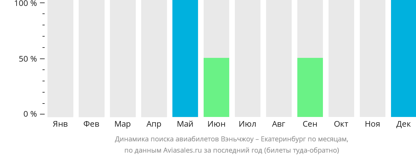 Динамика поиска авиабилетов из Вэньчжоу в Екатеринбург по месяцам