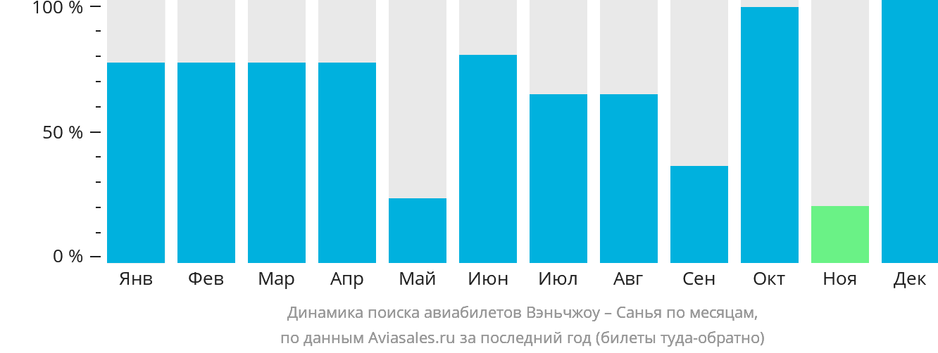 Динамика поиска авиабилетов из Вэньчжоу в Санья по месяцам