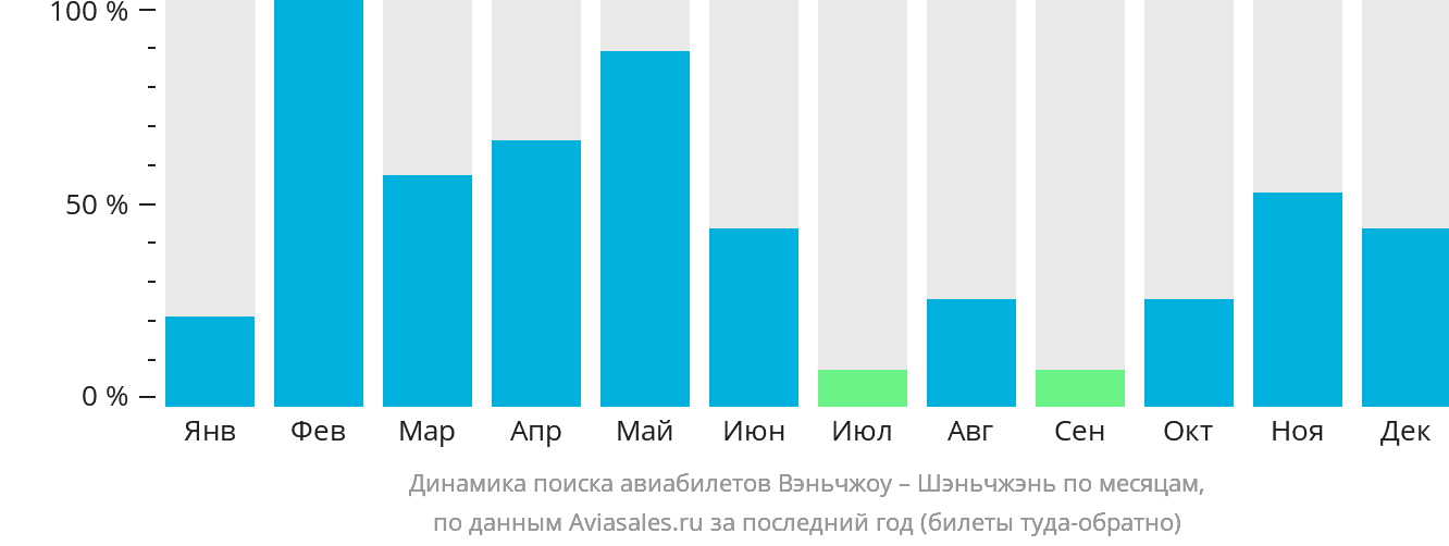 Динамика поиска авиабилетов из Вэньчжоу в Шэньчжэнь по месяцам