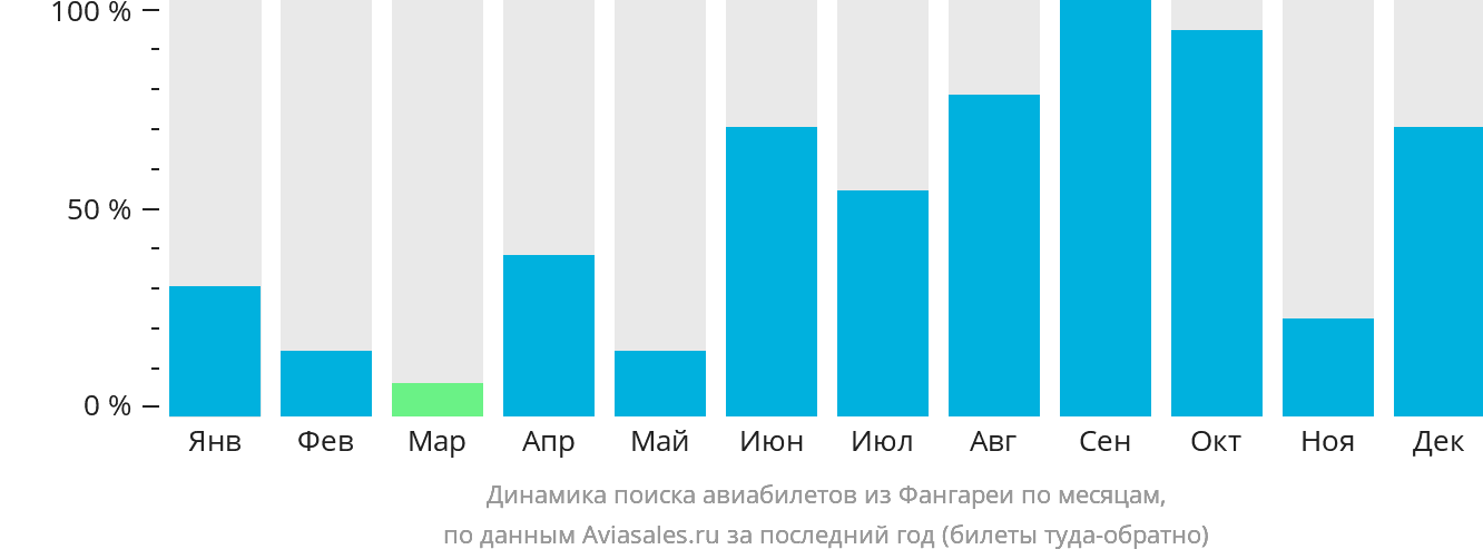 Динамика поиска авиабилетов из Фангареи по месяцам
