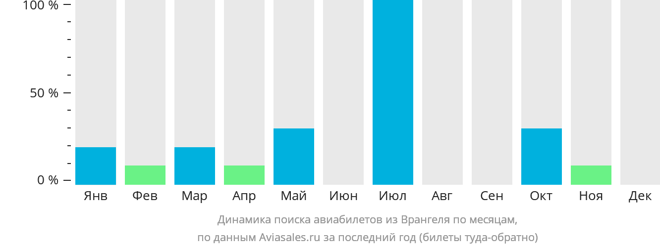 Динамика поиска авиабилетов из Врангеля по месяцам