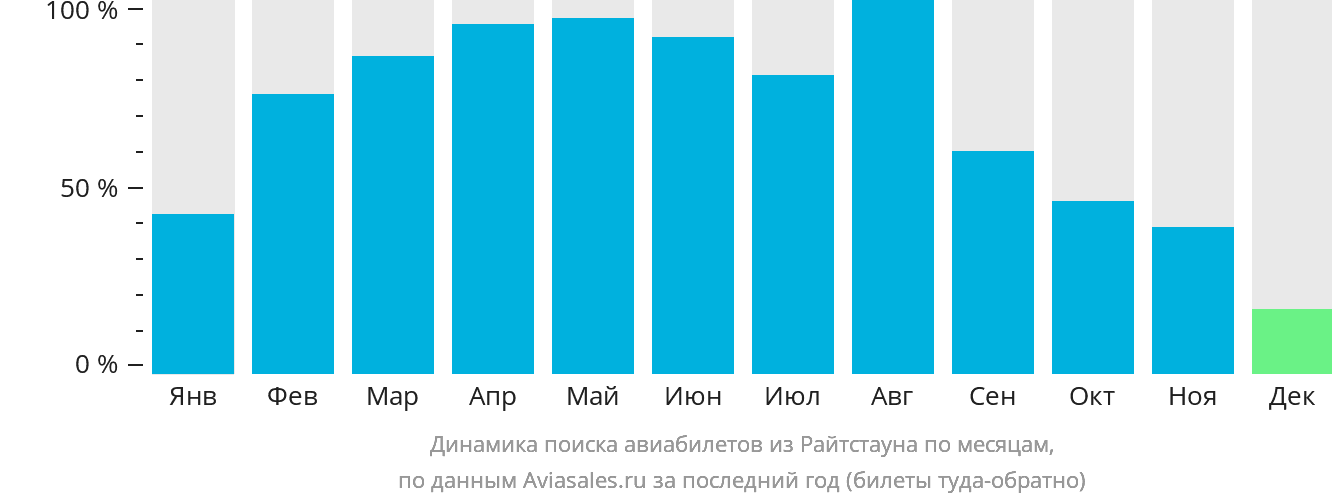 Динамика поиска авиабилетов из Райтстауна по месяцам