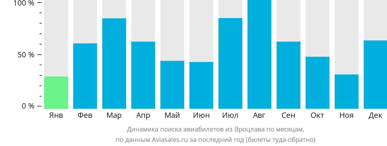 Динамика поиска авиабилетов из Вроцлава по месяцам
