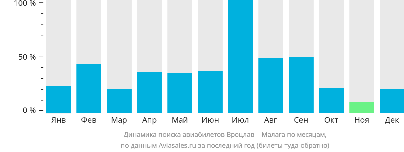 Динамика поиска авиабилетов из Вроцлава в Малагу по месяцам