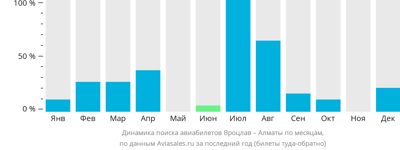 Динамика поиска авиабилетов из Вроцлава в Алматы по месяцам