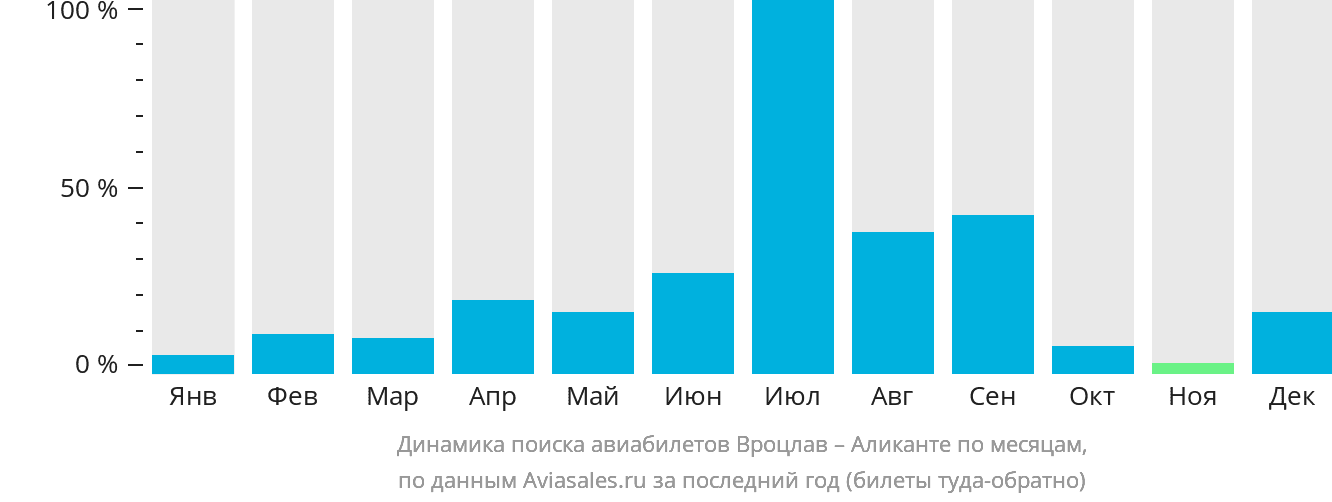 Динамика поиска авиабилетов из Вроцлава в Аликанте по месяцам