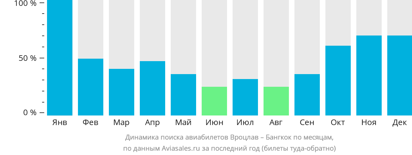 Динамика поиска авиабилетов из Вроцлава в Бангкок по месяцам