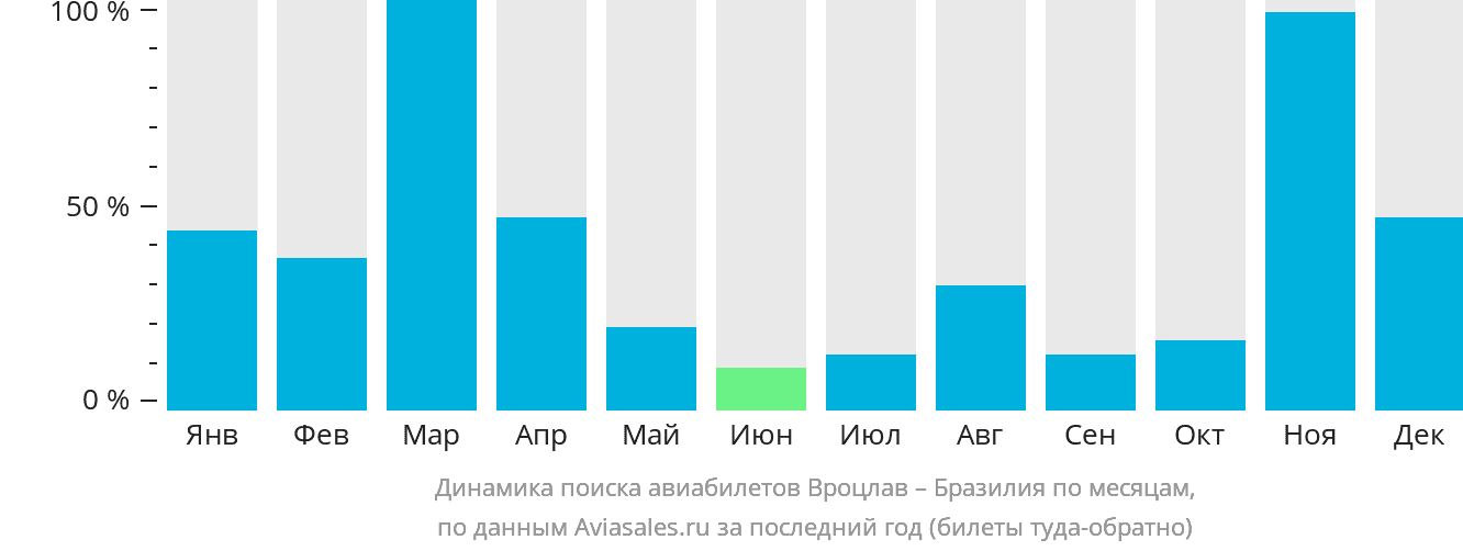Динамика поиска авиабилетов из Вроцлава в Бразилию по месяцам