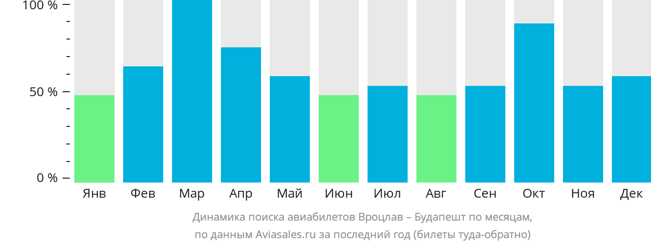 Динамика поиска авиабилетов из Вроцлава в Будапешт по месяцам