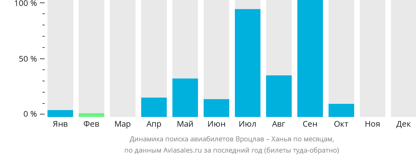 Динамика поиска авиабилетов из Вроцлава в Ханью по месяцам