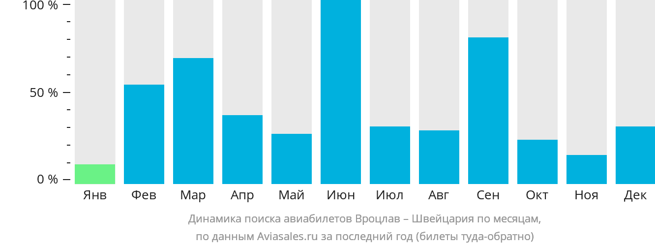 Динамика поиска авиабилетов из Вроцлава в Швейцарию по месяцам