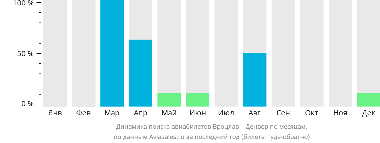 Динамика поиска авиабилетов из Вроцлава в Денвер по месяцам