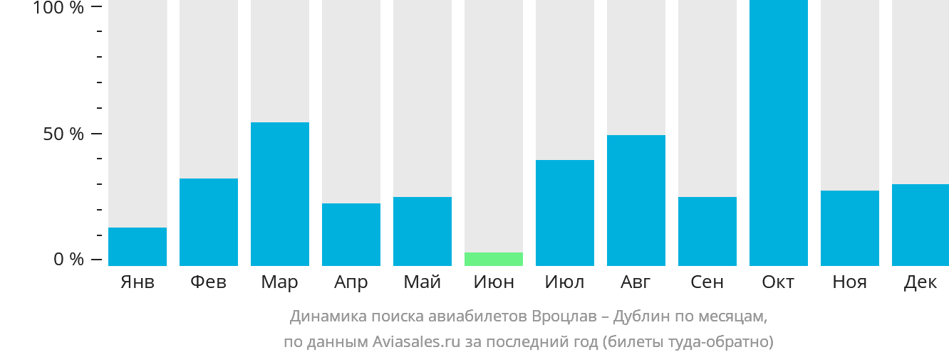 Динамика поиска авиабилетов из Вроцлава в Дублин по месяцам