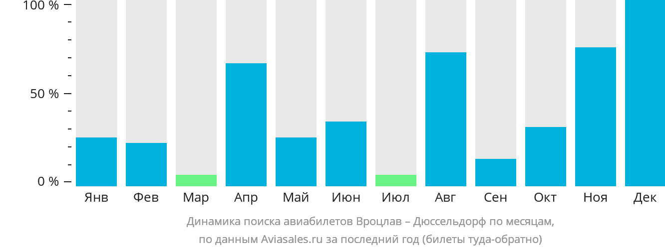 Динамика поиска авиабилетов из Вроцлава в Дюссельдорф по месяцам