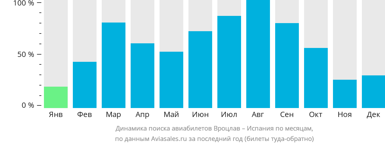 Динамика поиска авиабилетов из Вроцлава в Испанию по месяцам