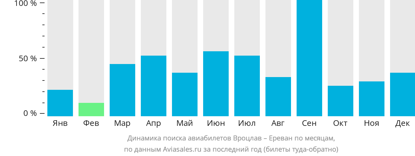 Динамика поиска авиабилетов из Вроцлава в Ереван по месяцам