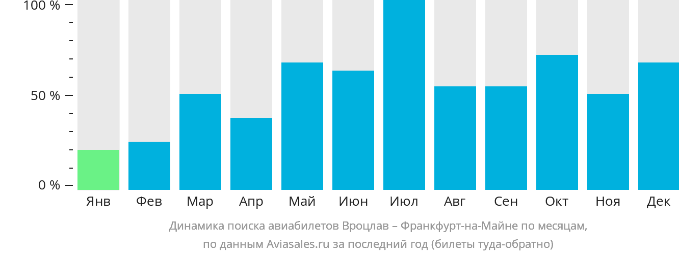 Динамика поиска авиабилетов из Вроцлава во Франкфурт-на-Майне по месяцам