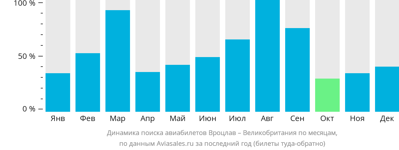 Динамика поиска авиабилетов из Вроцлава в Великобританию по месяцам