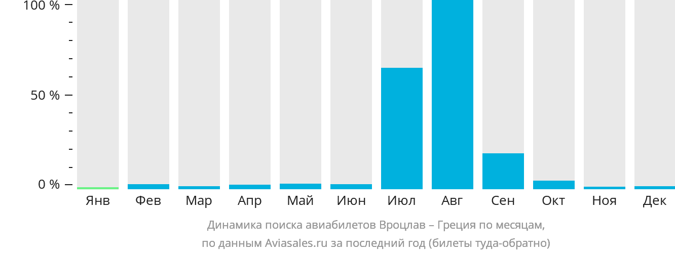 Динамика поиска авиабилетов из Вроцлава в Грецию по месяцам