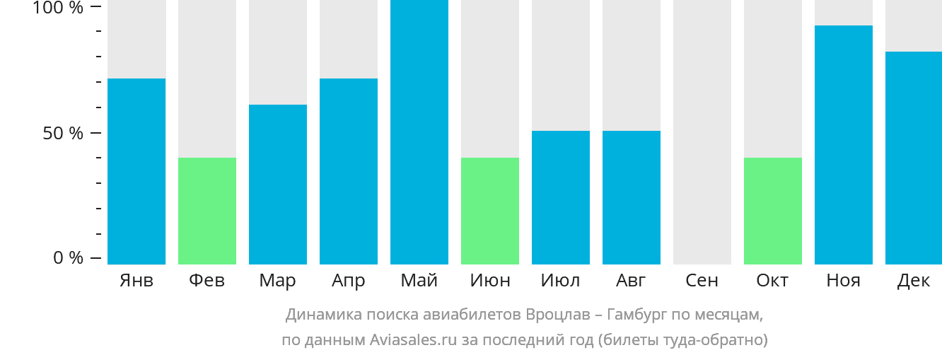 Динамика поиска авиабилетов из Вроцлава в Гамбург по месяцам