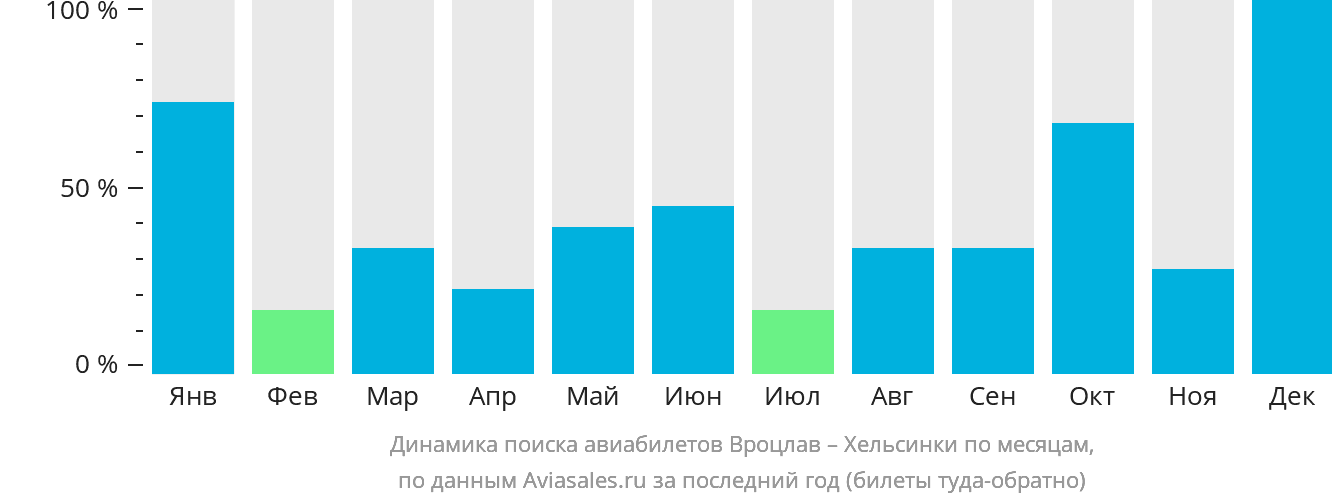 Динамика поиска авиабилетов из Вроцлава в Хельсинки по месяцам