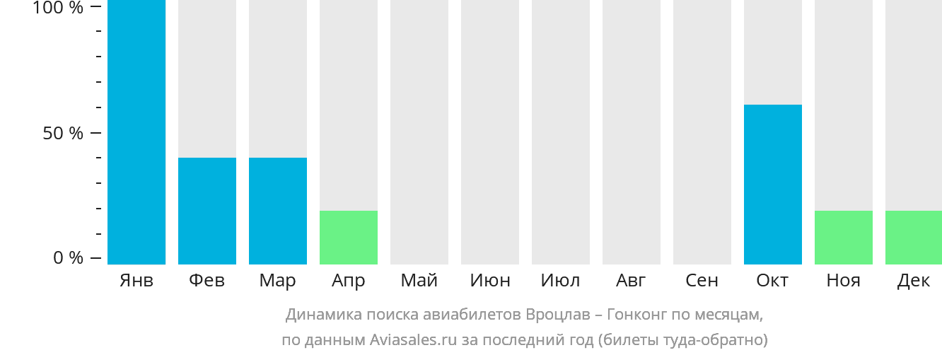 Динамика поиска авиабилетов из Вроцлава в Гонконг по месяцам