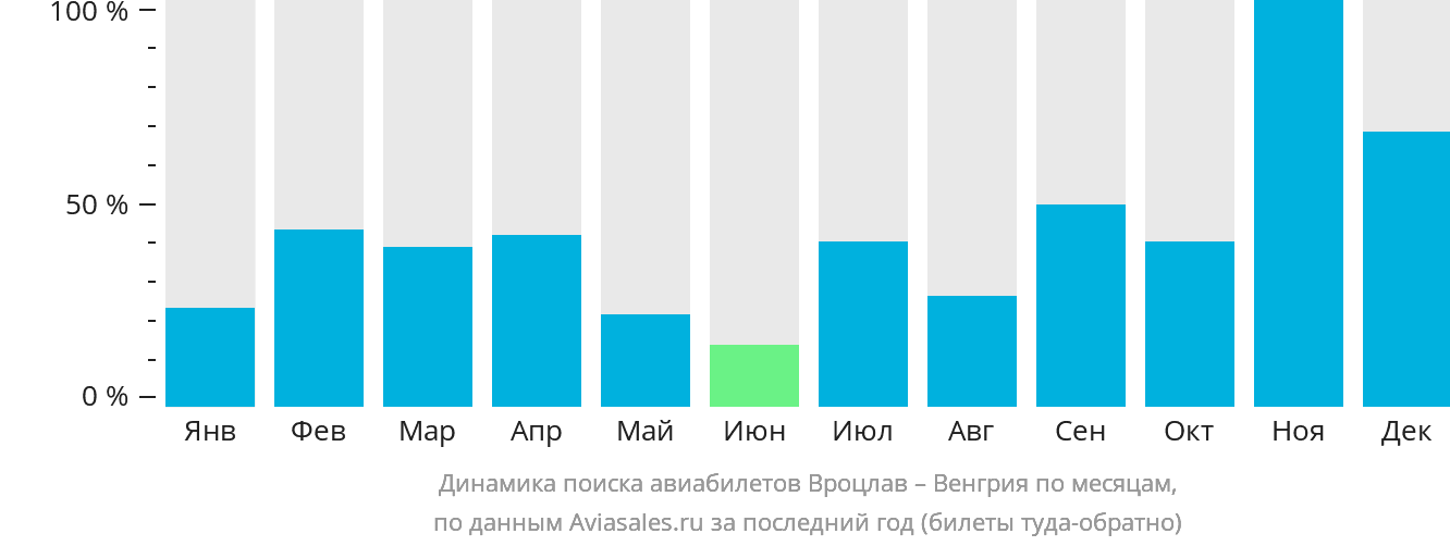 Динамика поиска авиабилетов из Вроцлава в Венгрию по месяцам
