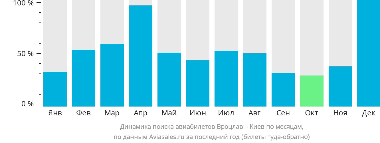 Динамика поиска авиабилетов из Вроцлава в Киев по месяцам